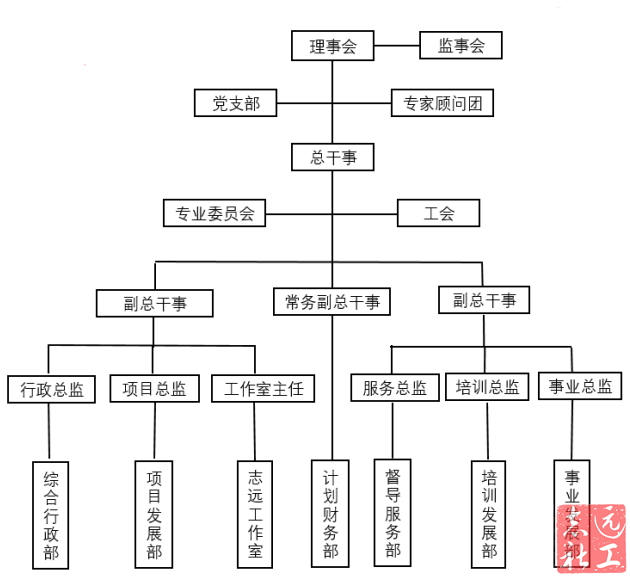 组织架构 - 深圳市志远社会工作服务社